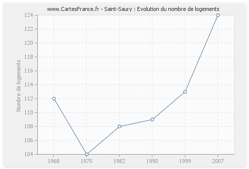 Saint-Saury : Evolution du nombre de logements
