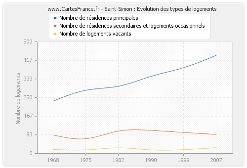 Saint-Simon : Evolution des types de logements