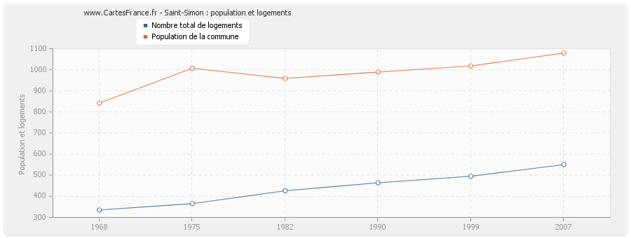 Saint-Simon : population et logements