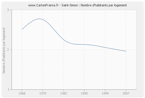 Saint-Simon : Nombre d'habitants par logement