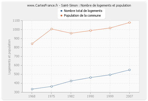 Saint-Simon : Nombre de logements et population