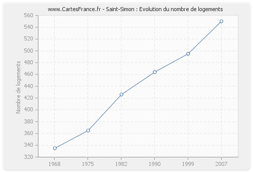 Saint-Simon : Evolution du nombre de logements