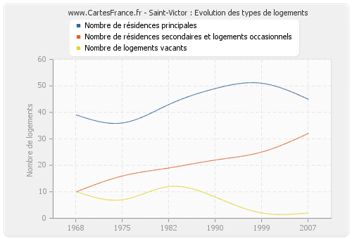 Saint-Victor : Evolution des types de logements