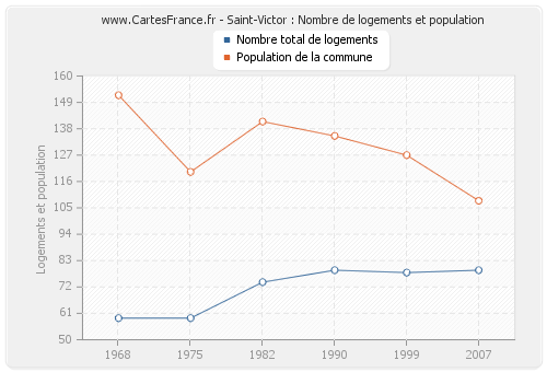 Saint-Victor : Nombre de logements et population