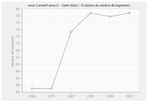 Saint-Victor : Evolution du nombre de logements