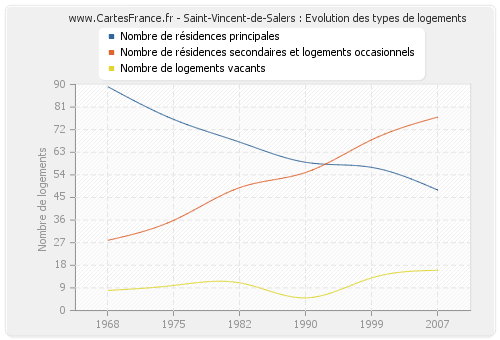 Saint-Vincent-de-Salers : Evolution des types de logements