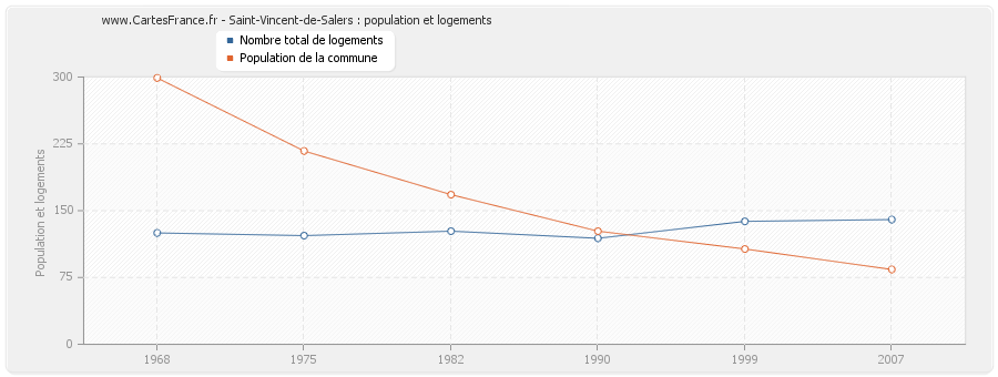 Saint-Vincent-de-Salers : population et logements