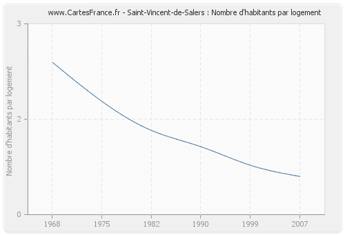 Saint-Vincent-de-Salers : Nombre d'habitants par logement