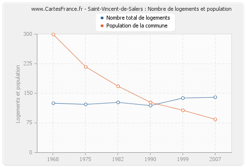 Saint-Vincent-de-Salers : Nombre de logements et population