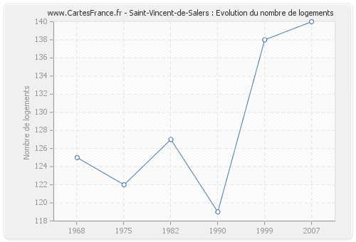 Saint-Vincent-de-Salers : Evolution du nombre de logements