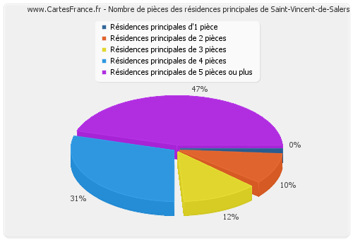 Nombre de pièces des résidences principales de Saint-Vincent-de-Salers