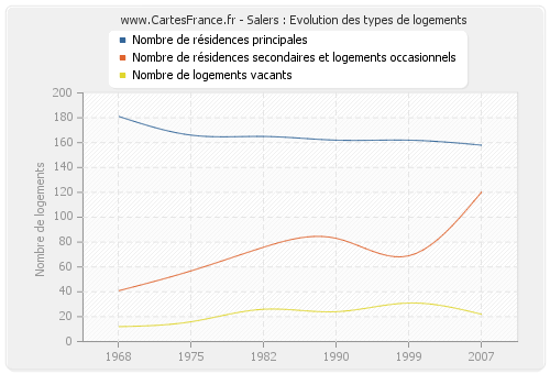 Salers : Evolution des types de logements