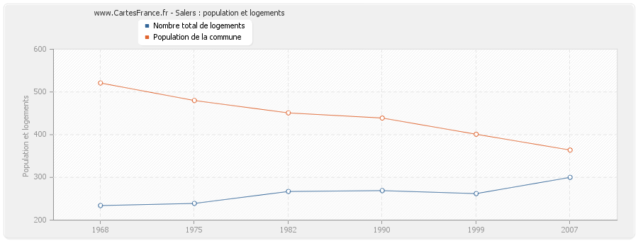 Salers : population et logements