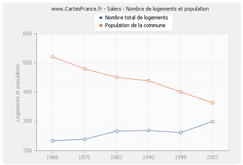 Salers : Nombre de logements et population