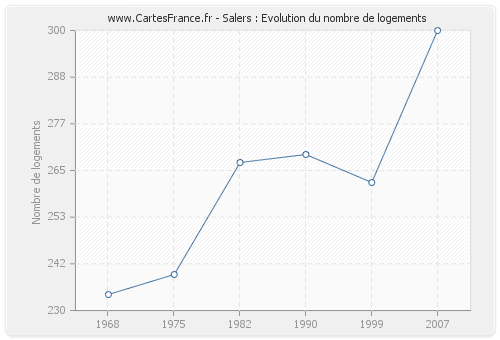 Salers : Evolution du nombre de logements