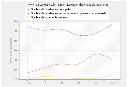 Salins : Evolution des types de logements