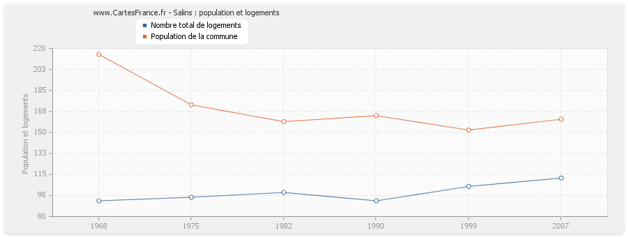 Salins : population et logements