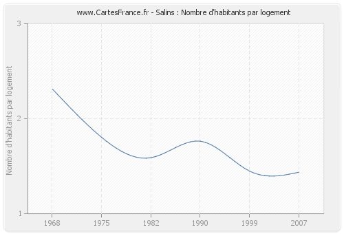 Salins : Nombre d'habitants par logement