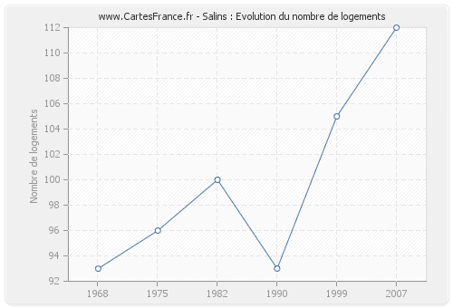 Salins : Evolution du nombre de logements