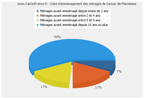 Date d'emménagement des ménages de Sansac-de-Marmiesse