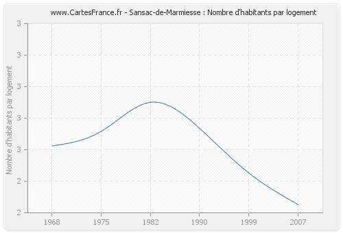 Sansac-de-Marmiesse : Nombre d'habitants par logement