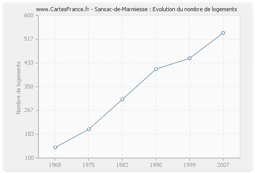 Sansac-de-Marmiesse : Evolution du nombre de logements