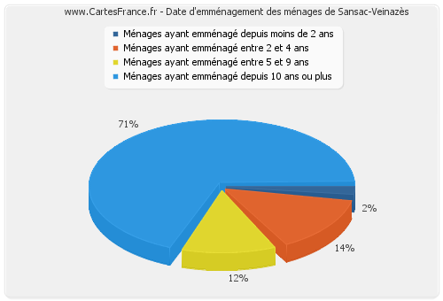 Date d'emménagement des ménages de Sansac-Veinazès