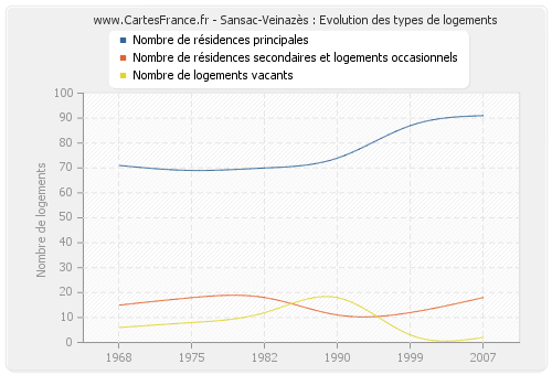 Sansac-Veinazès : Evolution des types de logements