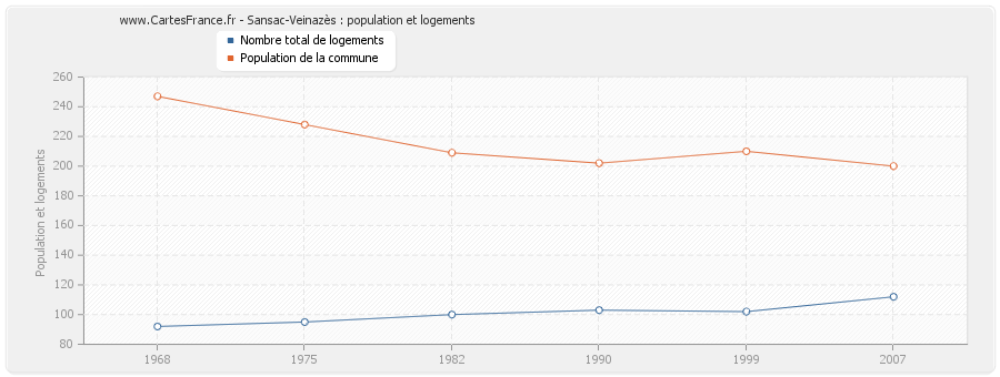 Sansac-Veinazès : population et logements