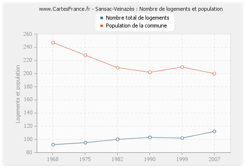 Sansac-Veinazès : Nombre de logements et population
