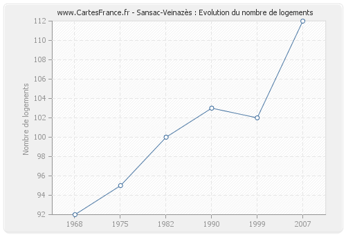 Sansac-Veinazès : Evolution du nombre de logements