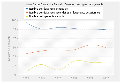 Sauvat : Evolution des types de logements