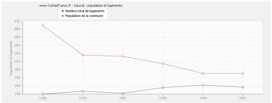 Sauvat : population et logements