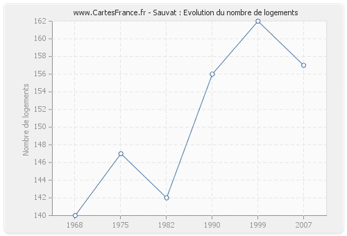 Sauvat : Evolution du nombre de logements