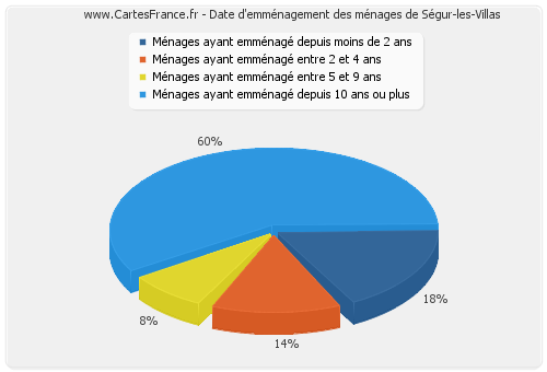 Date d'emménagement des ménages de Ségur-les-Villas