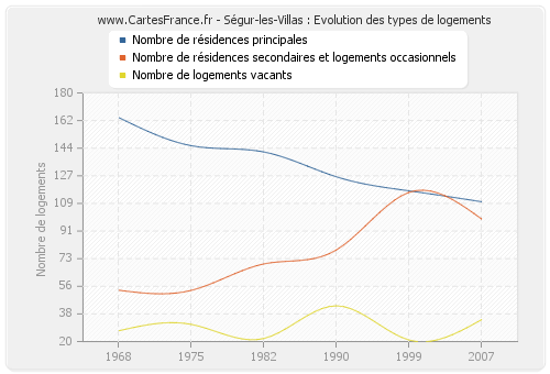 Ségur-les-Villas : Evolution des types de logements