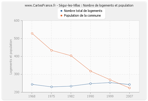 Ségur-les-Villas : Nombre de logements et population