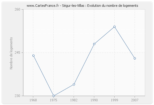 Ségur-les-Villas : Evolution du nombre de logements