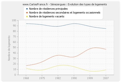 Sénezergues : Evolution des types de logements