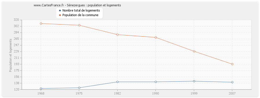 Sénezergues : population et logements