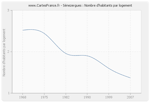 Sénezergues : Nombre d'habitants par logement