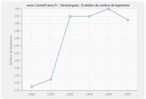 Sénezergues : Evolution du nombre de logements