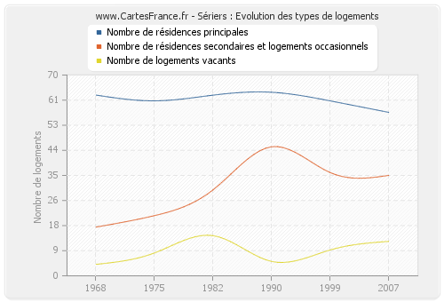 Sériers : Evolution des types de logements