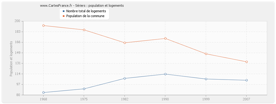 Sériers : population et logements