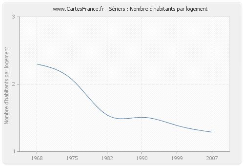 Sériers : Nombre d'habitants par logement