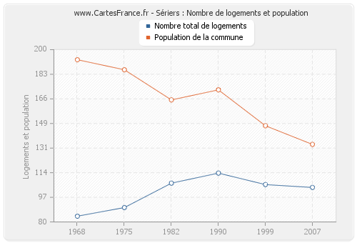 Sériers : Nombre de logements et population