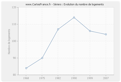 Sériers : Evolution du nombre de logements