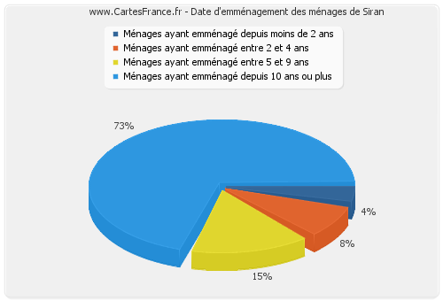 Date d'emménagement des ménages de Siran