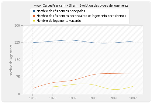 Siran : Evolution des types de logements