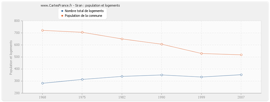 Siran : population et logements